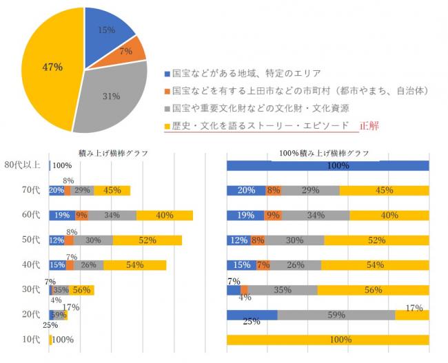 日本遺産の制度への理解度を示す円グラフと横棒グラフ。正解率は47％。正解率は若い世代の方がやや高い傾向がある。