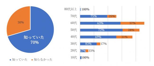 上田市に日本遺産があることの認知度を示す円グラフと横棒グラフ。知っていた人が70％、知らなかった人が30％。やや60代の認知度が低い。