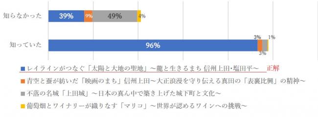 上田市の日本遺産認知度別にタイトルの認知度を示す横棒グラフ。上田市に日本遺産があることを知っていた人のタイトル認知度（正解率）は96％。知らなかった人のタイトル正解率は39％で、約半数の49％が「不落の名城」というタイトルだと推察している。