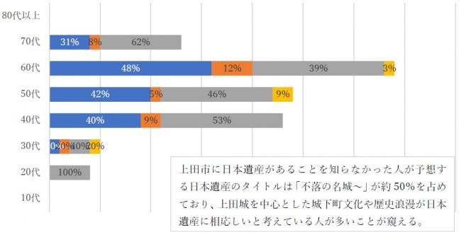 上田市に日本遺産があることを知らなかった人の中の、世代別のタイトル正解率を示す横棒グラフ。70代の多くが真田氏の歴史ロマンが日本遺産に相応しいと考えている。