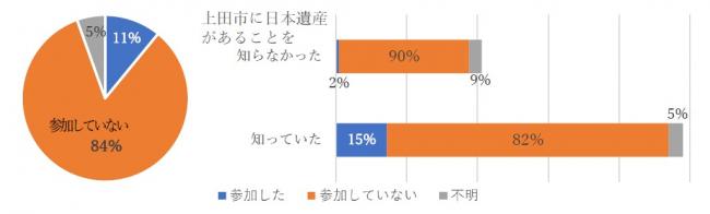 セミナー等の日本遺産関連イベントへの参加率を示す円グラフと横棒グラフ。84％が参加していない。