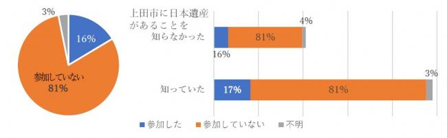 日本遺産に関する記念企画への参加率を示す円グラフと横棒グラフ。81％が参加していない。