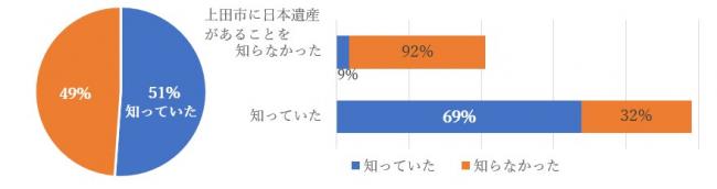 上田市日本遺産オリジナルロゴマークの認知度を示す円グラフと横棒グラフ。知っていた人が51％、知らなかった人が49％。上田市に日本遺産があることを知っていた人の69％が認知している。