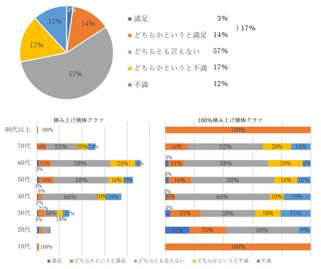 日本遺産に関する市の施策に関する満足度を示す円グラフと横棒グラフ。満足が3％、どちらかというと満足が14％で、満足している割合は17％。どちらとも言えないが57％、どちらかというと不満が17％、不満が12％。世代別の意差は認められない。