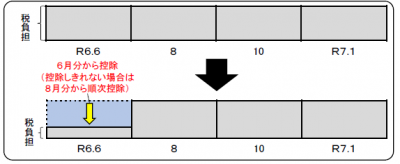 普通徴収における定額減税適用のイメージ図