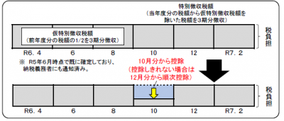 年金特別徴収における定額減税適用イメージ図