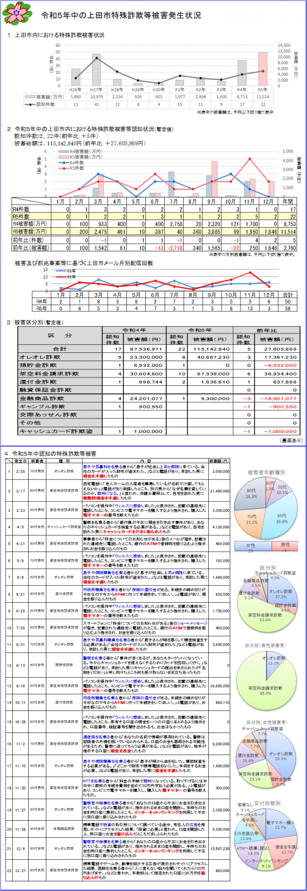 R5 特殊詐欺被害発生状況