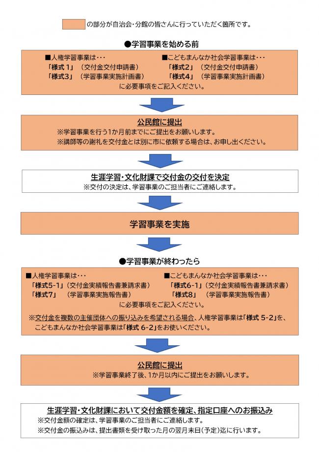 交付金の受け方