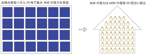図：太陽光発電仕組み