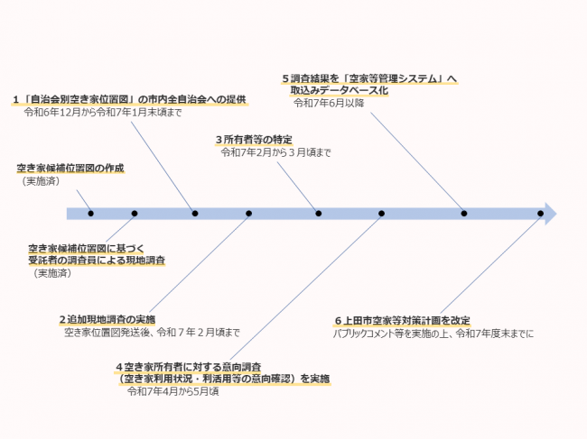 実態調査スケジュール
