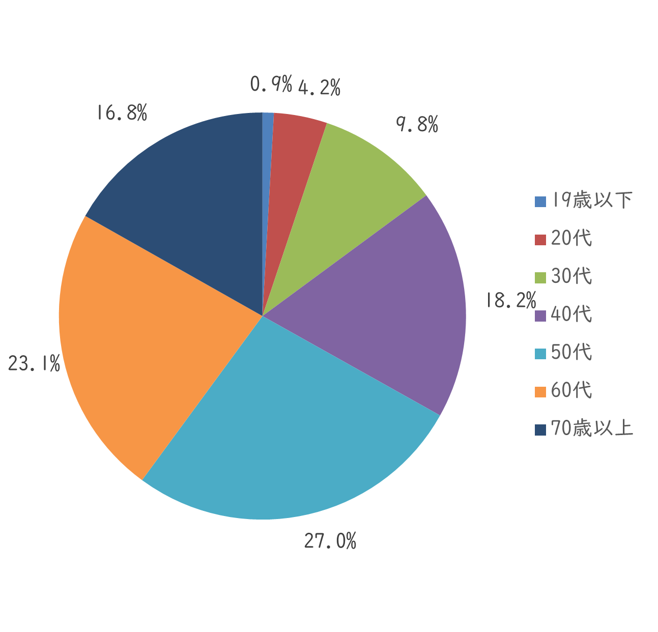 問2　年齢