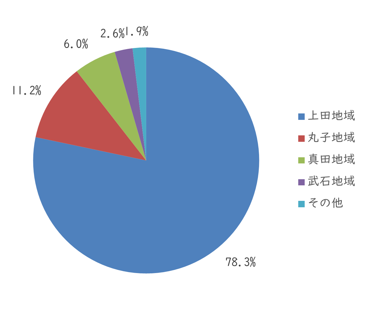 問3　お住まいの地域