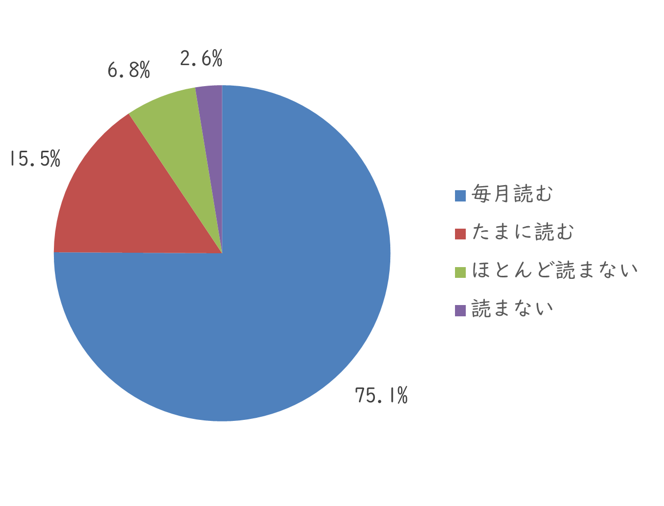 問4　広報うえだを読む頻度