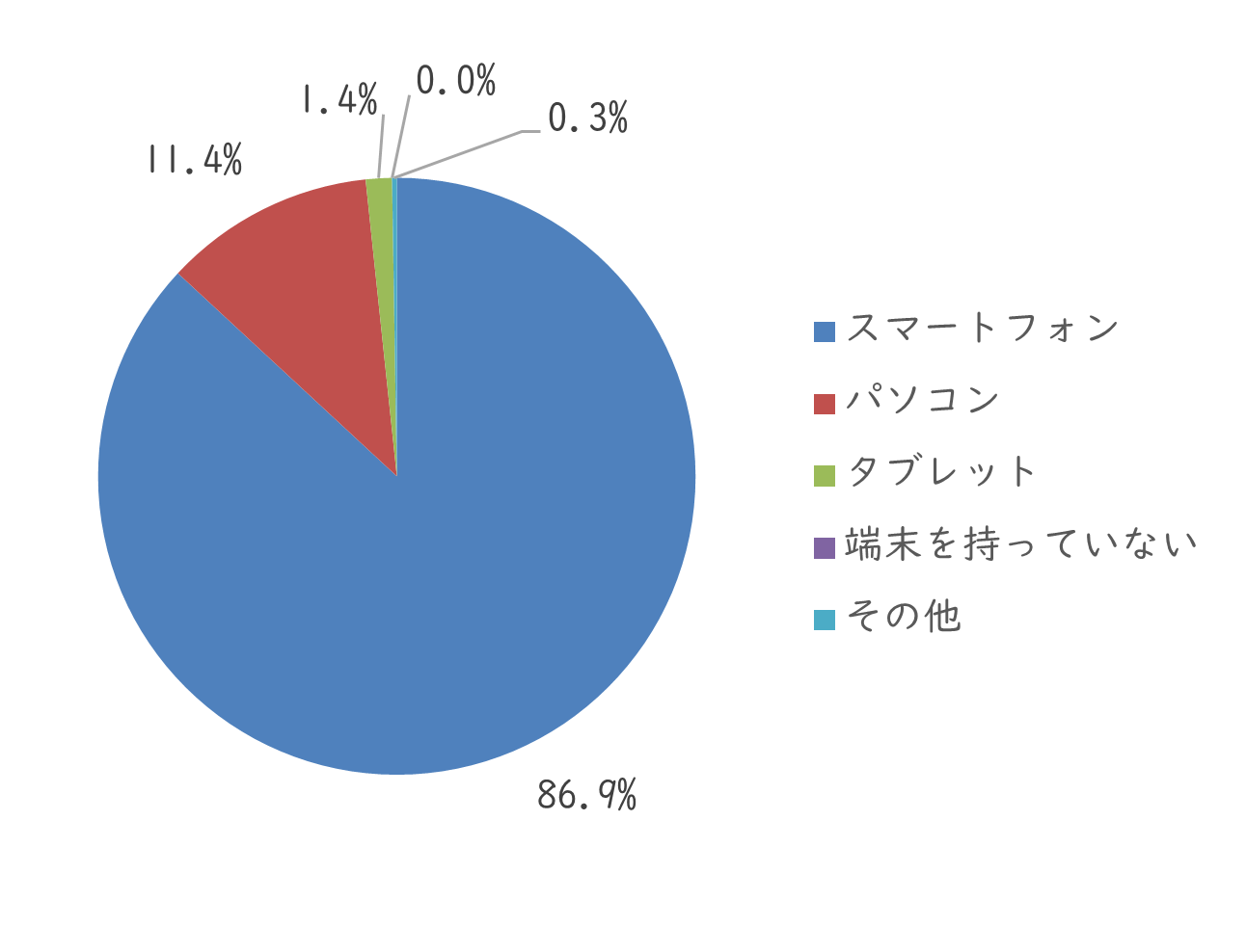 問10　普段最も使う情報端末