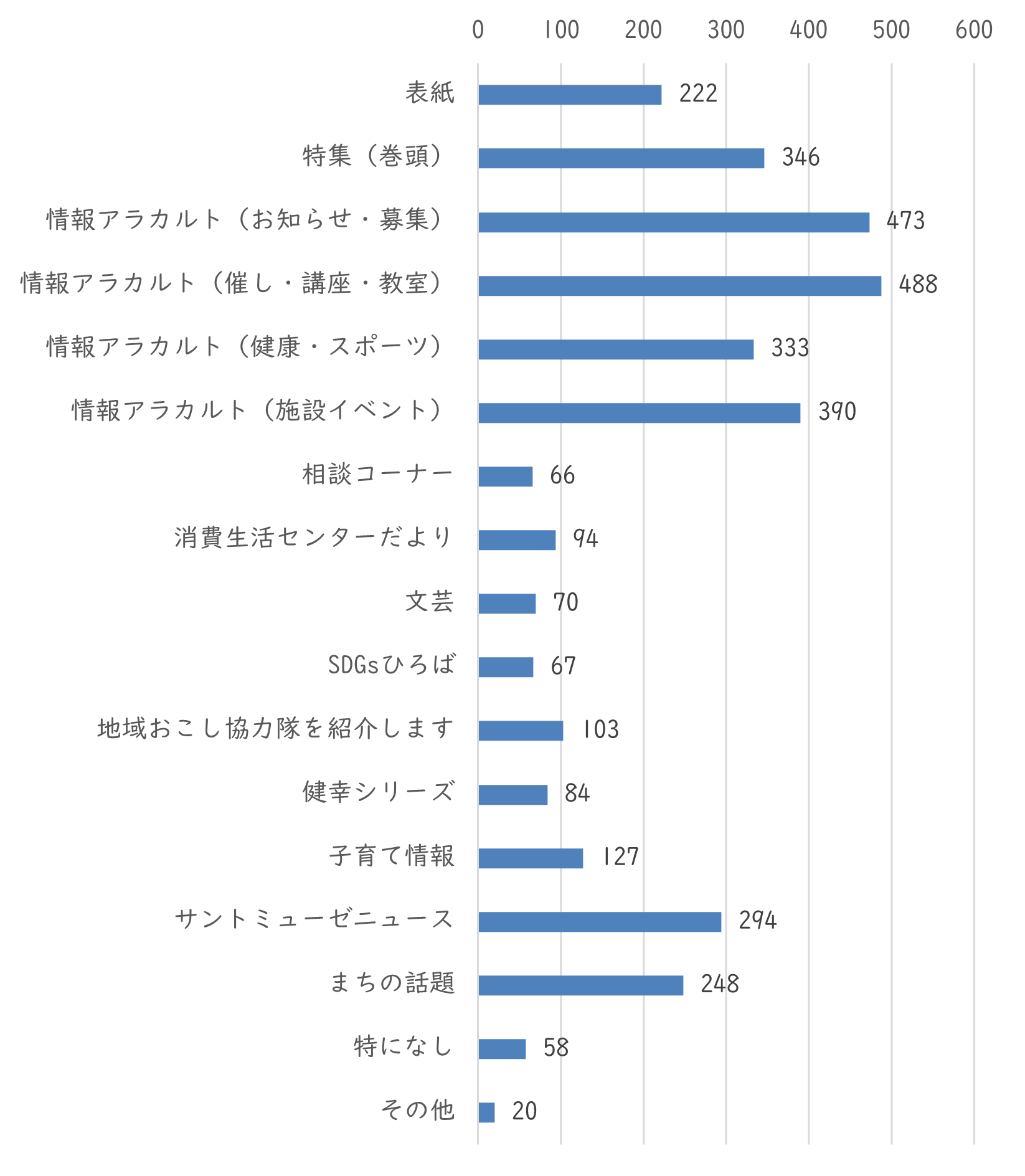 問5　広報うえだで「よく読む」紙面はどれですか？