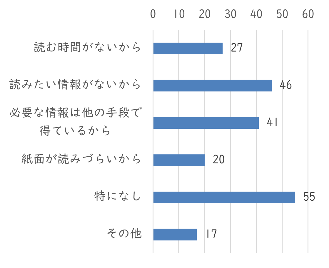 問6　広報うえだを読まない理由