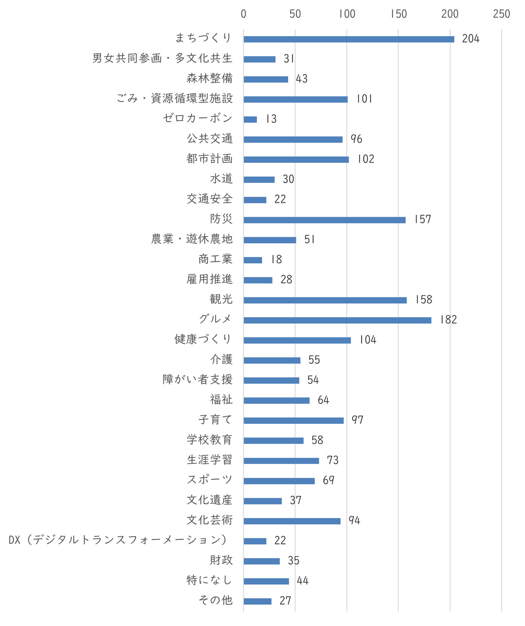 問7　広報うえだで取り上げてほしいテーマ