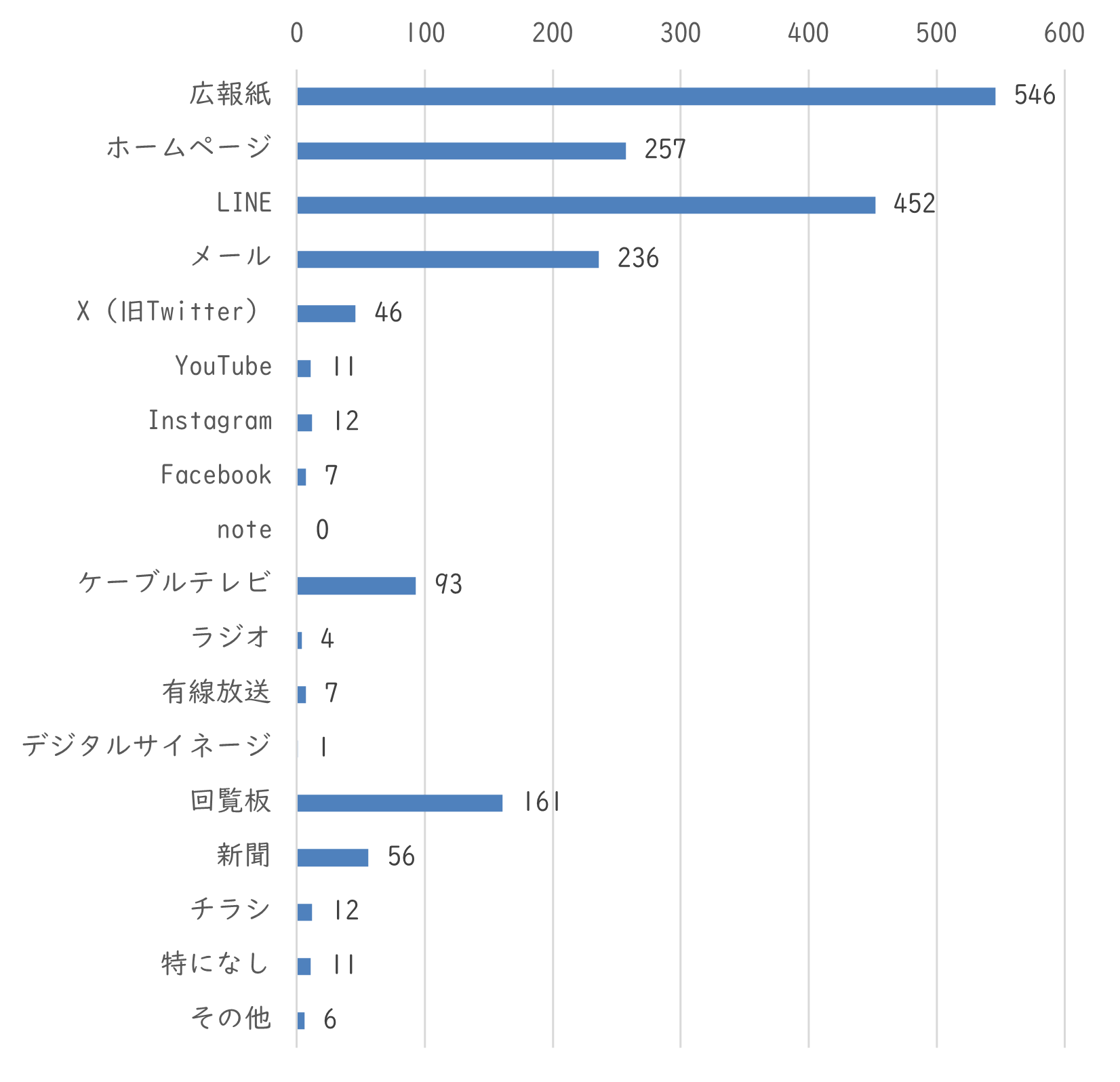 問8　現在、市の情報をどの媒体で入手していますか？