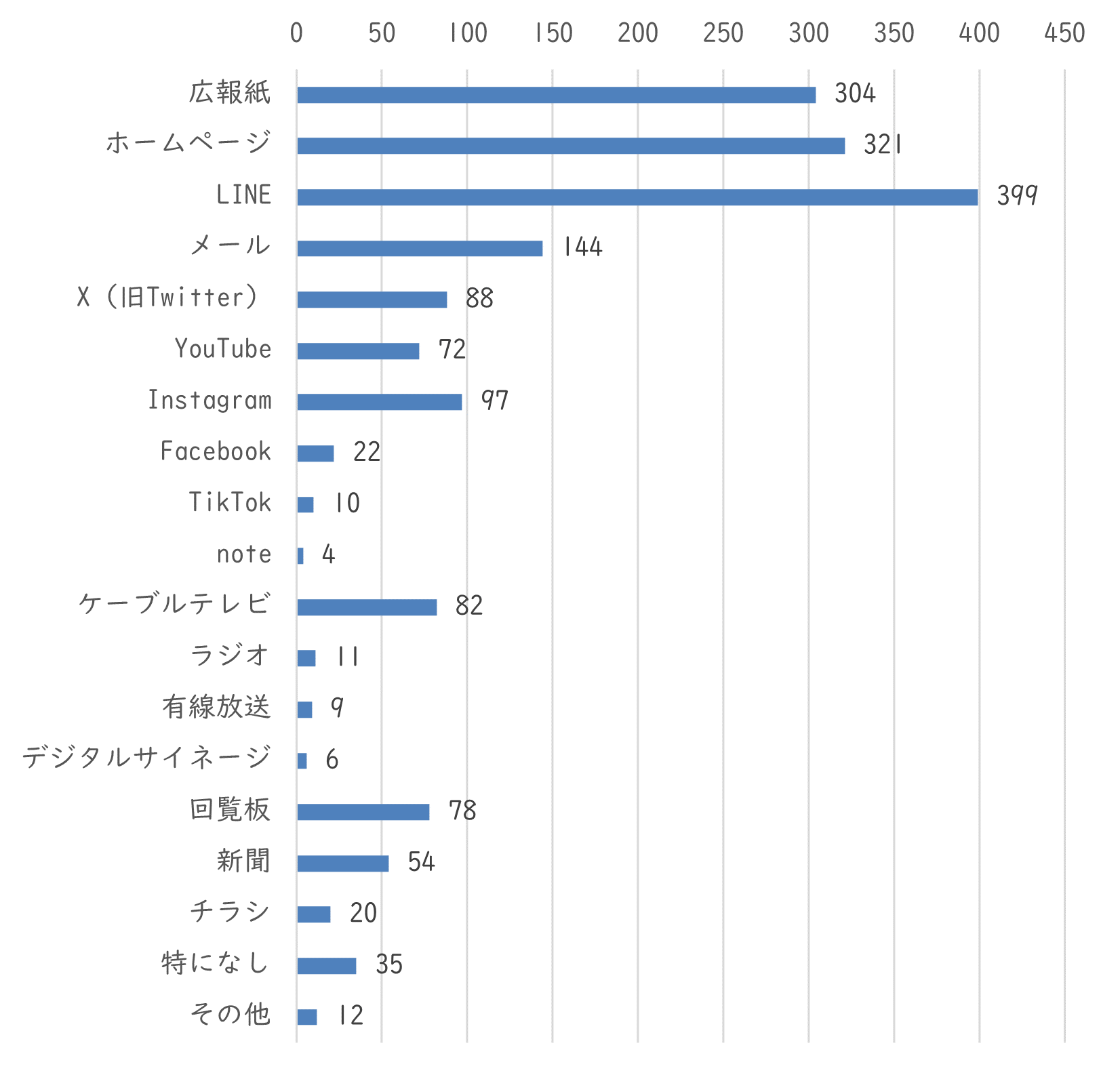 問9　今後、どの情報発信媒体を強化すべきですか？