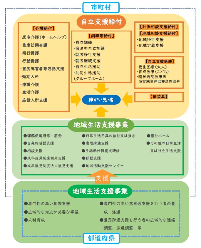 障害者総合支援法のサービス体系