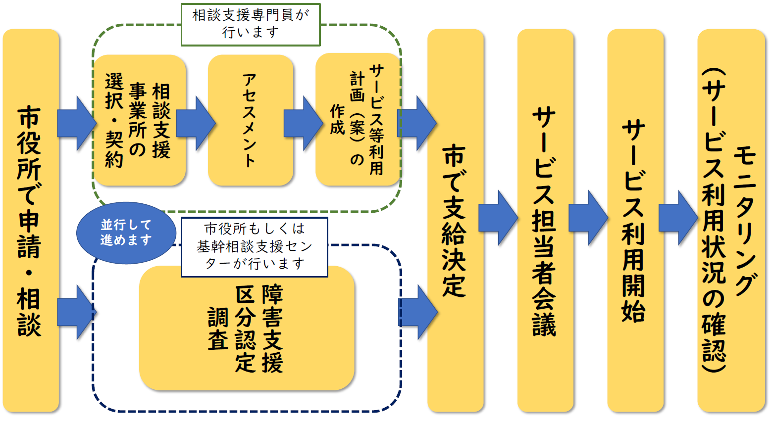 障害福祉サービス利用の流れ