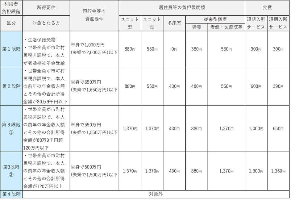 介護負担限度額表