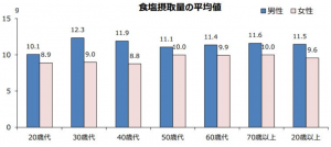 食塩摂取量