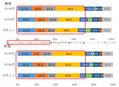 食塩摂取量　何から