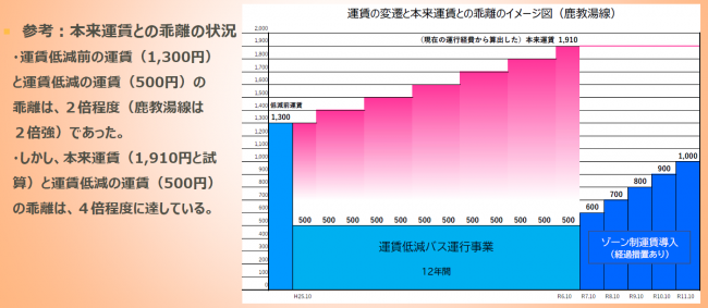 本来運賃との乖離
