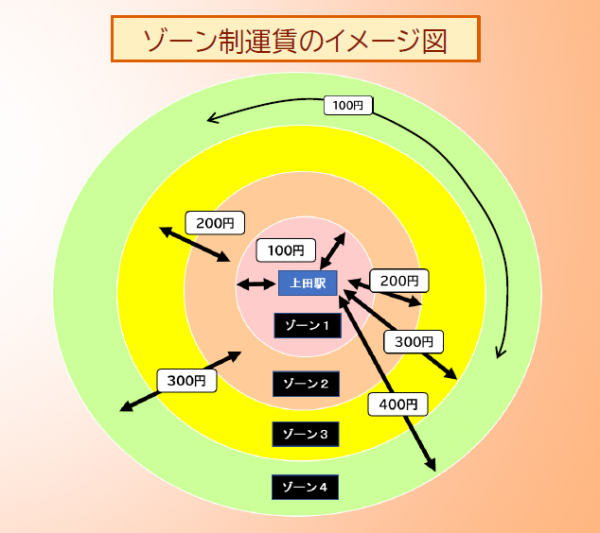 ゾーン制運賃見本