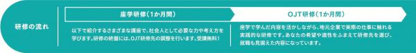 研修内容