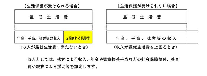 生活保護の仕組み画像