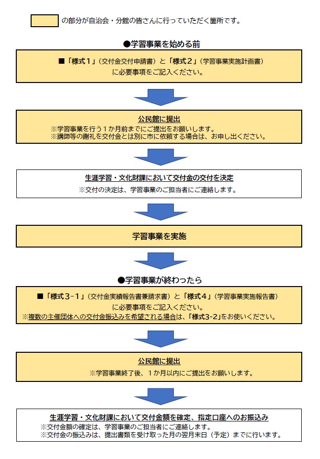 学習事業フロー図