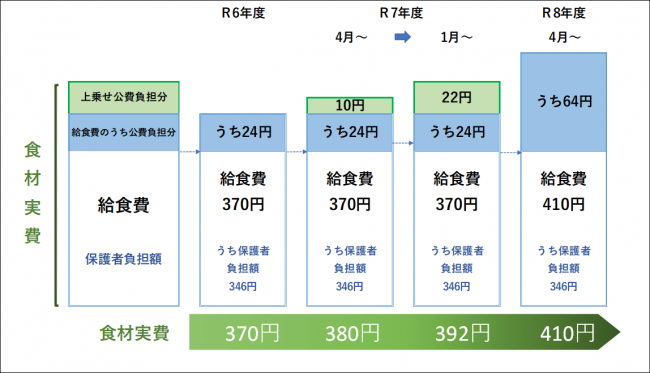 公費補助額の経年推移