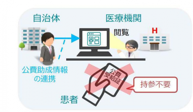 オンライン資格確認のイメージ