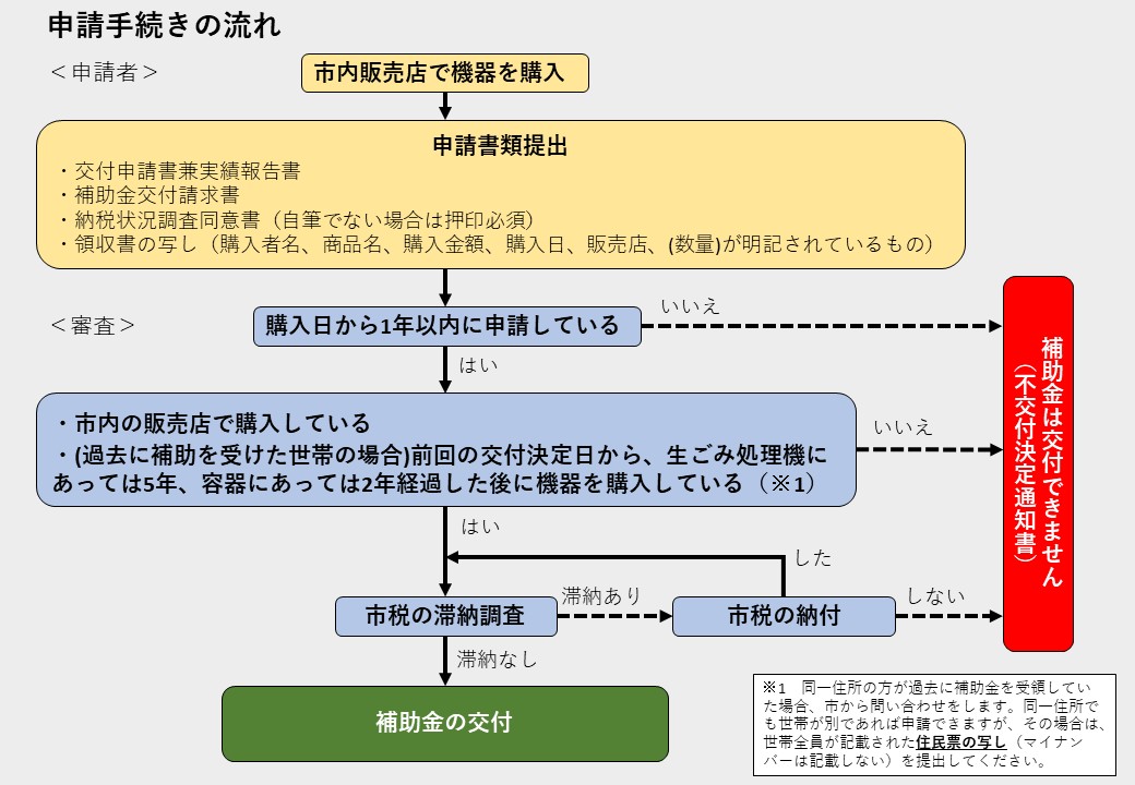 申請手続きの流れ