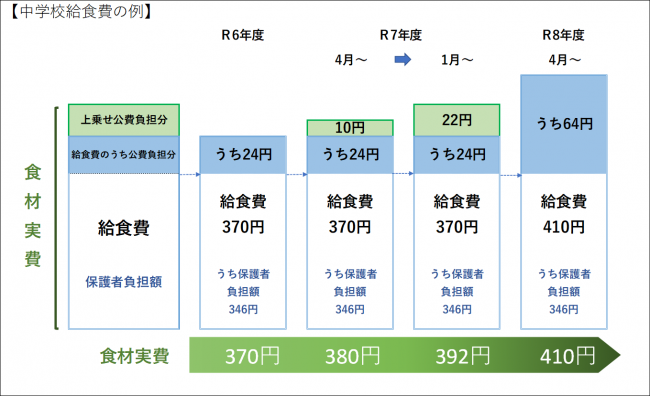 中学校給食費の保護者負担額と公費負担額の推移