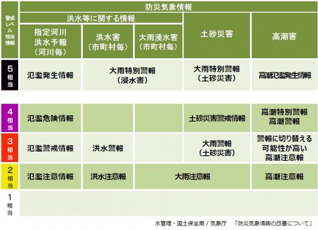 現行の防災気象情報