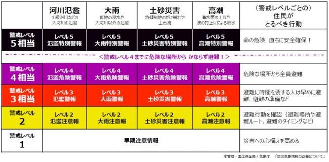 新たな防災気象情報