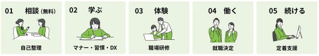 ステップ
