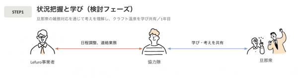 ステップ1