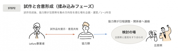 ステップ2