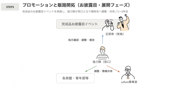 ステップ3