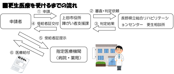 更生医療を受けるまでの流れの図解