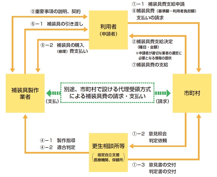 補装具費の支給の仕組みの画像