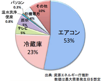 夏の日中（14時頃）の消費電力（全世帯平均）グラフ