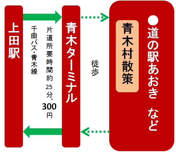 青木村編イメージ図