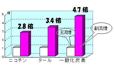 副流煙中の有害物質の量