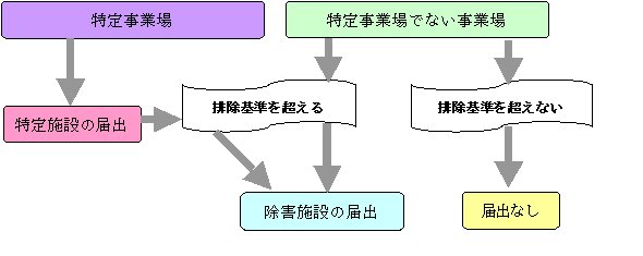 (1)特定施設及び除害施設の届出の区分