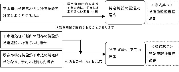 (3)イ新しく特定施設の届出をする場合